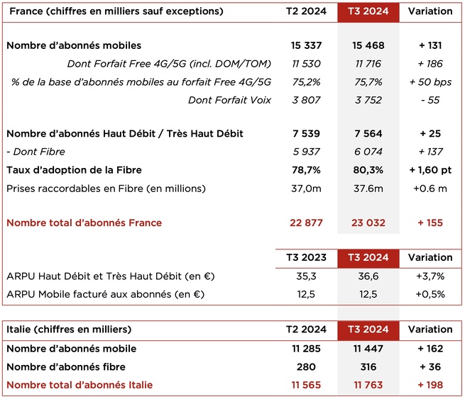 Le Groupe iliad (Free...) enregistre une croissance soutenue conjuguée à une forte hausse de la rentabilité Le Groupe iliad (Free...) enregistre une croissance soutenue conjuguée à une forte hausse de la rentabilité