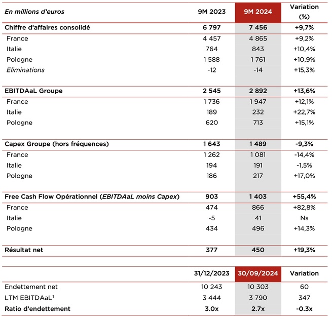 Le Groupe iliad (Free...) enregistre une croissance soutenue conjuguée à une forte hausse de la rentabilité Le Groupe iliad (Free...) enregistre une croissance soutenue conjuguée à une forte hausse de la rentabilité
