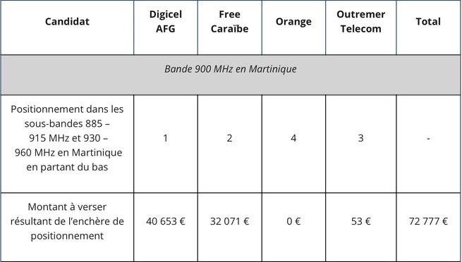 Attribution fréquences Martinique / Guadeloupe : résultats des enchères de positionnement dans le cadre des procédures d’attribution des fréquences des blocs de la bande 900 MHz contenus dans les paquets de fréquences en bandes 700 MHz et 900 MHz Attribution fréquences Martinique / Guadeloupe : résultats des enchères de positionnement dans le cadre des procédures d’attribution des fréquences des blocs de la bande 900 MHz contenus dans les paquets de fréquences en bandes 700 MHz et 900 MHz