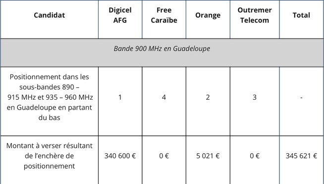 Attribution fréquences Martinique / Guadeloupe : résultats des enchères de positionnement dans le cadre des procédures d’attribution des fréquences des blocs de la bande 900 MHz contenus dans les paquets de fréquences en bandes 700 MHz et 900 MHz Attribution fréquences Martinique / Guadeloupe : résultats des enchères de positionnement dans le cadre des procédures d’attribution des fréquences des blocs de la bande 900 MHz contenus dans les paquets de fréquences en bandes 700 MHz et 900 MHz