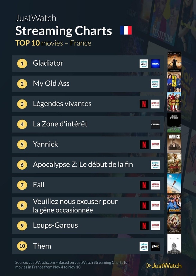 "Gladiator", "From", "Arcane"... : Le top 10 des films et séries les plus populaires de la semaine "Gladiator", "From", "Arcane"... : Le top 10 des films et séries les plus populaires de la semaine