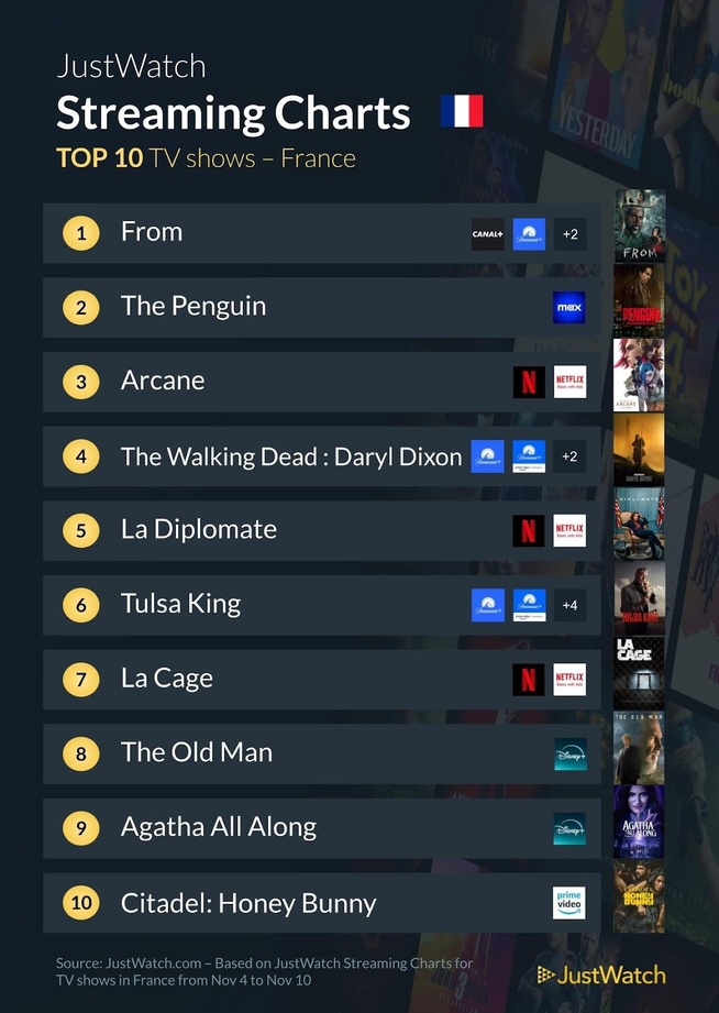 "Gladiator", "From", "Arcane"... : Le top 10 des films et séries les plus populaires de la semaine "Gladiator", "From", "Arcane"... : Le top 10 des films et séries les plus populaires de la semaine