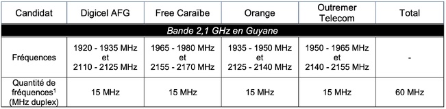 Attribution de fréquences en Guyane, en Guadeloupe, en Martinique, à Saint-Barthélemy, à Saint-Martin, à La Réunion et à Mayotte : Résultats de la phase d’instruction des dossiers de candidature Attribution de fréquences en Guyane, en Guadeloupe, en Martinique, à Saint-Barthélemy, à Saint-Martin, à La Réunion et à Mayotte : Résultats de la phase d’instruction des dossiers de candidature