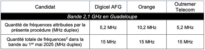 Attribution de fréquences en Guyane, en Guadeloupe, en Martinique, à Saint-Barthélemy, à Saint-Martin, à La Réunion et à Mayotte : Résultats de la phase d’instruction des dossiers de candidature Attribution de fréquences en Guyane, en Guadeloupe, en Martinique, à Saint-Barthélemy, à Saint-Martin, à La Réunion et à Mayotte : Résultats de la phase d’instruction des dossiers de candidature