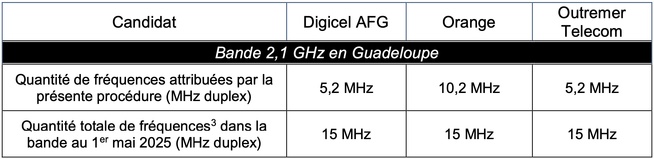 Attribution de fréquences en Guyane, en Guadeloupe, en Martinique, à Saint-Barthélemy, à Saint-Martin, à La Réunion et à Mayotte : Résultats de la phase d’instruction des dossiers de candidature Attribution de fréquences en Guyane, en Guadeloupe, en Martinique, à Saint-Barthélemy, à Saint-Martin, à La Réunion et à Mayotte : Résultats de la phase d’instruction des dossiers de candidature