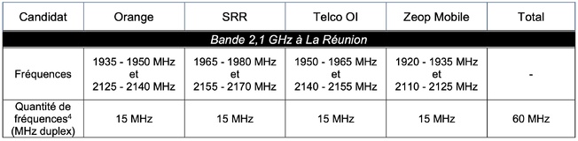 Attribution de fréquences en Guyane, en Guadeloupe, en Martinique, à Saint-Barthélemy, à Saint-Martin, à La Réunion et à Mayotte : Résultats de la phase d’instruction des dossiers de candidature Attribution de fréquences en Guyane, en Guadeloupe, en Martinique, à Saint-Barthélemy, à Saint-Martin, à La Réunion et à Mayotte : Résultats de la phase d’instruction des dossiers de candidature