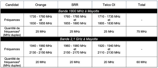 Attribution de fréquences en Guyane, en Guadeloupe, en Martinique, à Saint-Barthélemy, à Saint-Martin, à La Réunion et à Mayotte : Résultats de la phase d’instruction des dossiers de candidature Attribution de fréquences en Guyane, en Guadeloupe, en Martinique, à Saint-Barthélemy, à Saint-Martin, à La Réunion et à Mayotte : Résultats de la phase d’instruction des dossiers de candidature