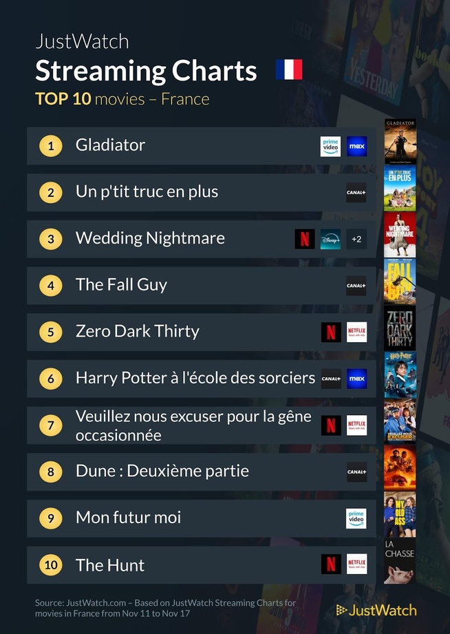 "Gladiator", "Un p'tit truc en plus", "Arcane"... : Le top 10 des films et séries les plus populaires de la semaine "Gladiator", "Un p'tit truc en plus", "Arcane"... : Le top 10 des films et séries les plus populaires de la semaine