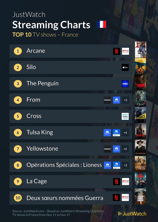 "Gladiator", "Un p'tit truc en plus", "Arcane"... : Le top 10 des films et séries les plus populaires de la semaine "Gladiator", "Un p'tit truc en plus", "Arcane"... : Le top 10 des films et séries les plus populaires de la semaine