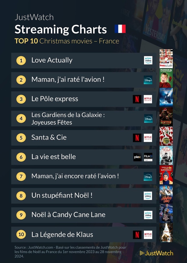 Noël 2024 : Le classement des films de Noël les plus populaires en France Noël 2024 : Le classement des films de Noël les plus populaires en France
