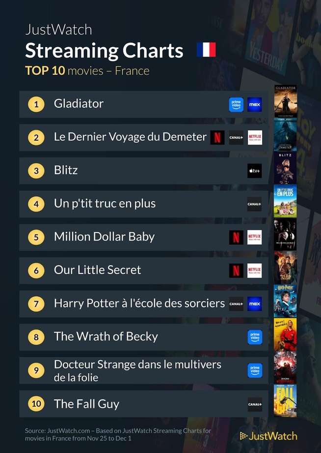 "Blitz", "From", "Silo"... : Le top 10 des films et séries les plus populaires de la semaine "Blitz", "From", "Silo"... : Le top 10 des films et séries les plus populaires de la semaine