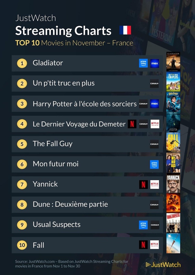 "Arcane", "Gladiator", "Un p'tit truc en plus"... : Le top 10 des films et séries les plus populaires en novembre 2024 "Arcane", "Gladiator", "Un p'tit truc en plus"... : Le top 10 des films et séries les plus populaires en novembre 2024