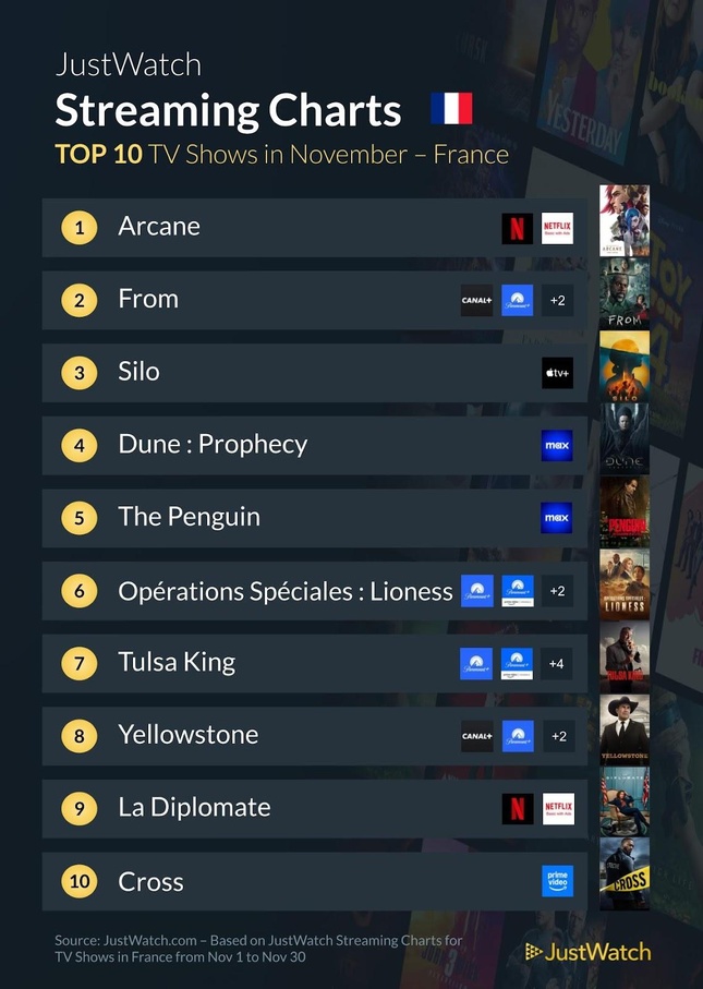 "Arcane", "Gladiator", "Un p'tit truc en plus"... : Le top 10 des films et séries les plus populaires en novembre 2024 "Arcane", "Gladiator", "Un p'tit truc en plus"... : Le top 10 des films et séries les plus populaires en novembre 2024