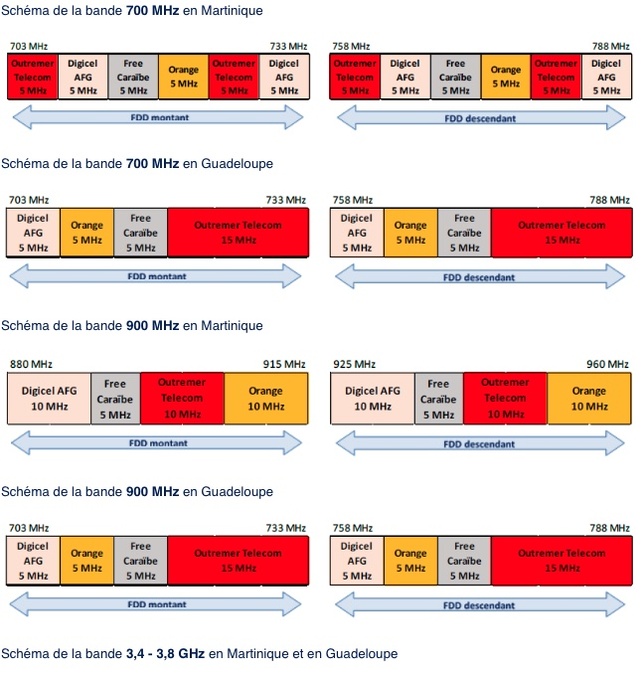Attribution des fréquences en Martinique et Guadeloupe : Résultats des enchères pour les bandes 700, 900 MHz et 3,4-3,8 GHz Attribution des fréquences en Martinique et Guadeloupe : Résultats des enchères pour les bandes 700, 900 MHz et 3,4-3,8 GHz