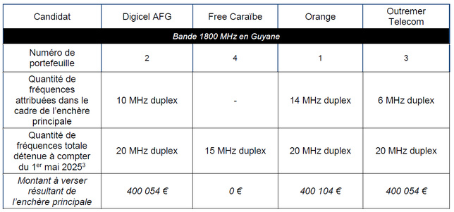 Attribution de Fréquences en Outre-Mer : Résultats des enchères principales Attribution de Fréquences en Outre-Mer : Résultats des enchères principales