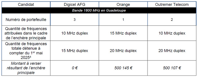 Attribution de Fréquences en Outre-Mer : Résultats des enchères principales Attribution de Fréquences en Outre-Mer : Résultats des enchères principales