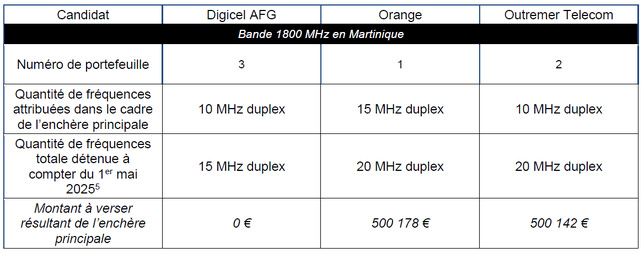 Attribution de Fréquences en Outre-Mer : Résultats des enchères principales Attribution de Fréquences en Outre-Mer : Résultats des enchères principales