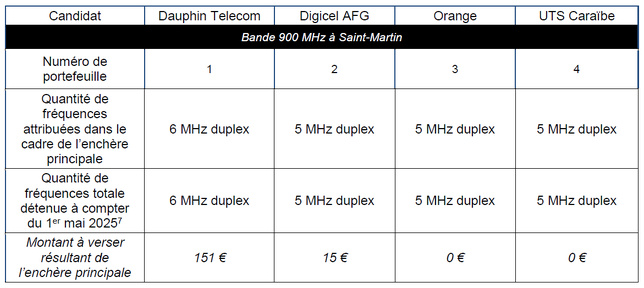 Attribution de Fréquences en Outre-Mer : Résultats des enchères principales Attribution de Fréquences en Outre-Mer : Résultats des enchères principales