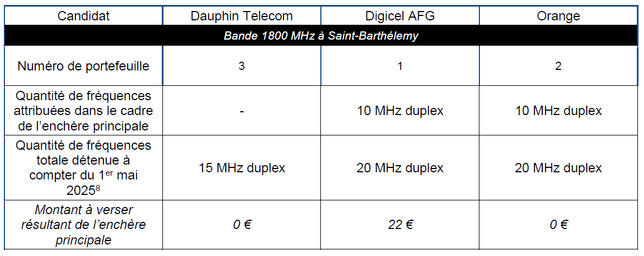 Attribution de Fréquences en Outre-Mer : Résultats des enchères principales Attribution de Fréquences en Outre-Mer : Résultats des enchères principales
