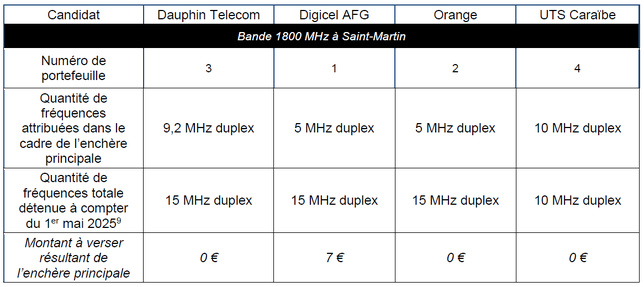 Attribution de Fréquences en Outre-Mer : Résultats des enchères principales Attribution de Fréquences en Outre-Mer : Résultats des enchères principales