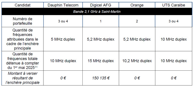 Attribution de Fréquences en Outre-Mer : Résultats des enchères principales Attribution de Fréquences en Outre-Mer : Résultats des enchères principales