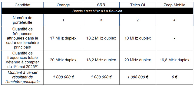 Attribution de Fréquences en Outre-Mer : Résultats des enchères principales Attribution de Fréquences en Outre-Mer : Résultats des enchères principales