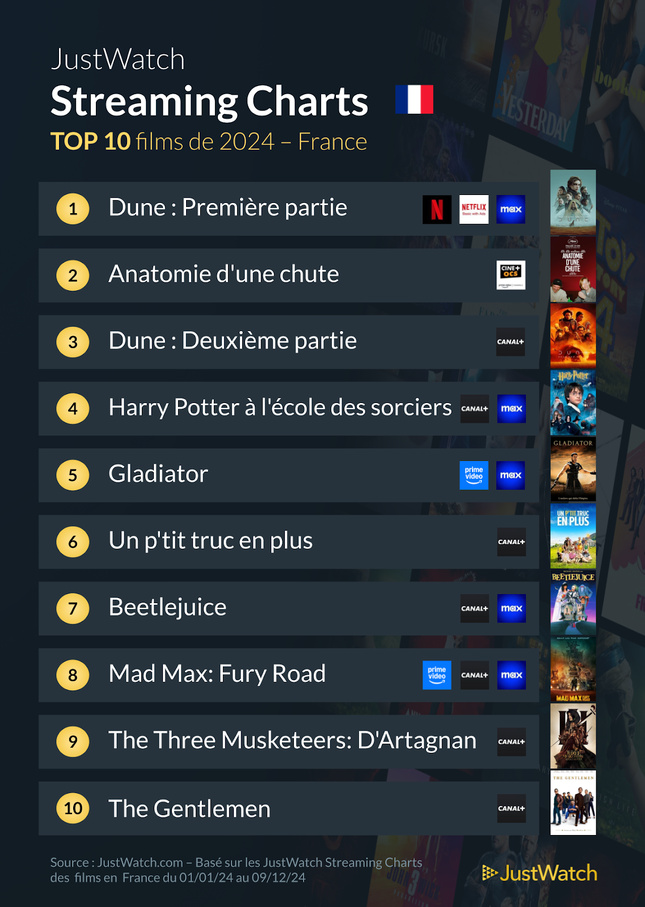 "Dune", "House of the Dragon", "Shogun"... : Le top 10 des films et séries les plus populaires de 2024 "Dune", "House of the Dragon", "Shogun"... : Le top 10 des films et séries les plus populaires de 2024