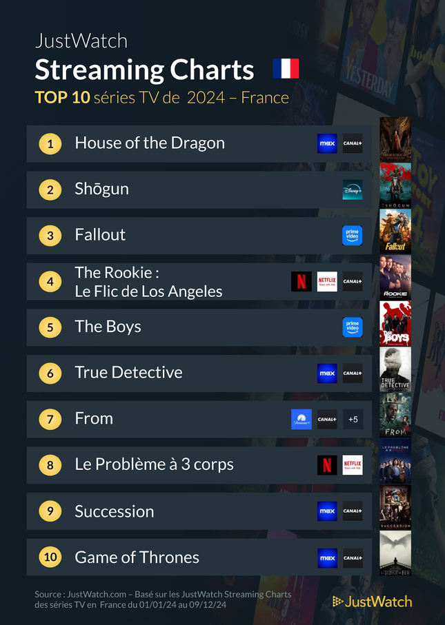 "Dune", "House of the Dragon", "Shogun"... : Le top 10 des films et séries les plus populaires de 2024 "Dune", "House of the Dragon", "Shogun"... : Le top 10 des films et séries les plus populaires de 2024