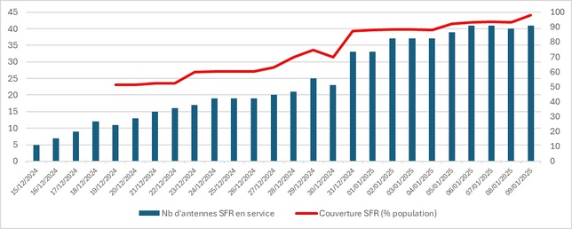Cyclone Chido : SFR s’active pour les Mahorais Cyclone Chido : SFR s’active pour les Mahorais