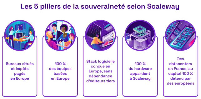 Scaleway annonce son entrée dans le processus de qualification SecNumCloud Scaleway annonce son entrée dans le processus de qualification SecNumCloud