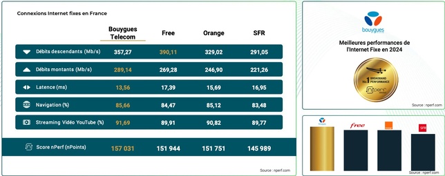 Baromètre nPerf des connexions Internet fixes 2024: Bouygues Telecom, meilleure performance de l'Internet fixe en France Baromètre nPerf des connexions Internet fixes 2024: Bouygues Telecom, meilleure performance de l'Internet fixe en France