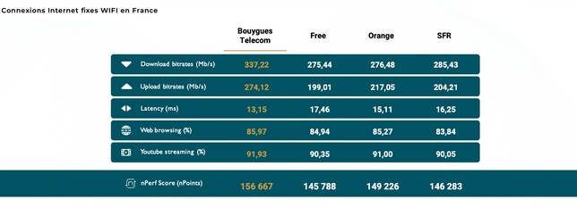 Baromètre nPerf des connexions Internet fixes 2024: Bouygues Telecom, meilleure performance de l'Internet fixe en France Baromètre nPerf des connexions Internet fixes 2024: Bouygues Telecom, meilleure performance de l'Internet fixe en France
