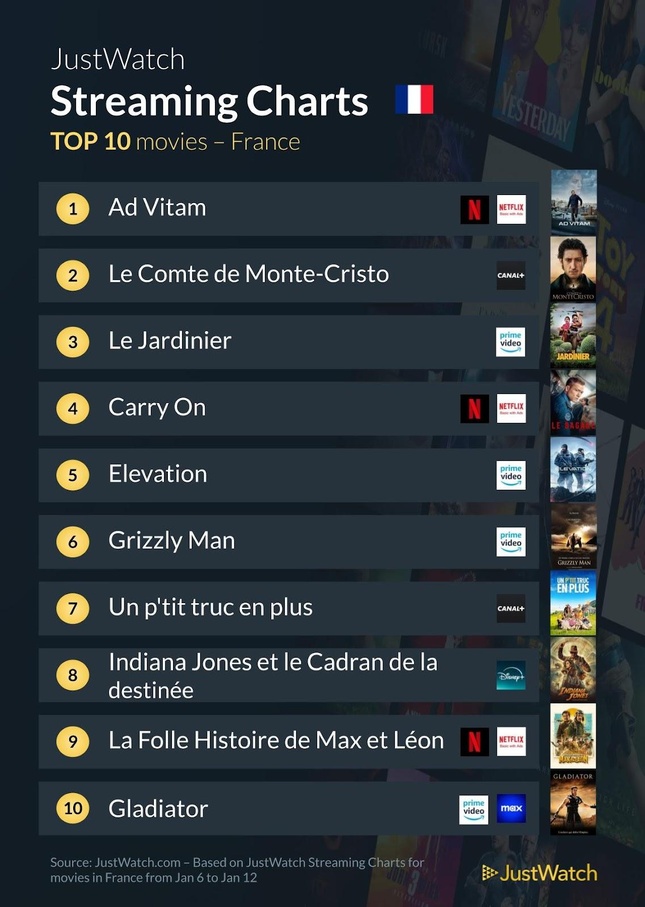 "Squid Game 2", "Ad Vitam", "À l'aube de l'Amérique"... : Le top 10 des films et séries les plus populaires de la semaine "Squid Game 2", "Ad Vitam", "À l'aube de l'Amérique"... : Le top 10 des films et séries les plus populaires de la semaine