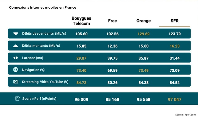 Baromètre nPerf des connexions Internet mobiles 2024: SFR, meilleure performance de l'Internet mobile en France Baromètre nPerf des connexions Internet mobiles 2024: SFR, meilleure performance de l'Internet mobile en France