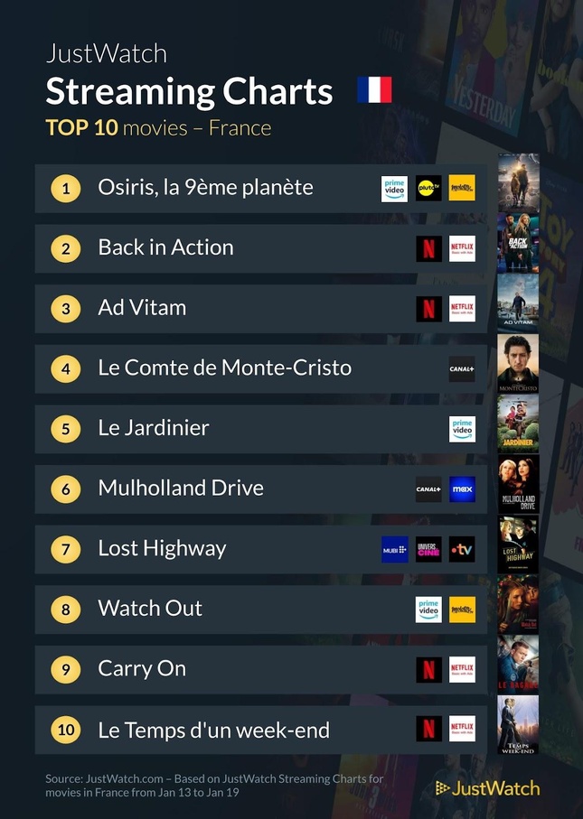 "Osiris, la 9ème planète", "Back in Action", "À l'aube de l'Amérique"... : Le top 10 des films et séries les plus populaires de la semaine "Osiris, la 9ème planète", "Back in Action", "À l'aube de l'Amérique"... : Le top 10 des films et séries les plus populaires de la semaine