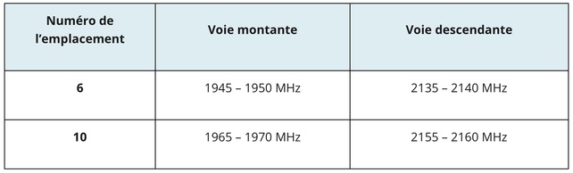 Attribution de fréquences dans la bande 2,1 GHz en Guadeloupe et en Martinique : Résultats de la troisième enchère de positionnement Attribution de fréquences dans la bande 2,1 GHz en Guadeloupe et en Martinique : Résultats de la troisième enchère de positionnement