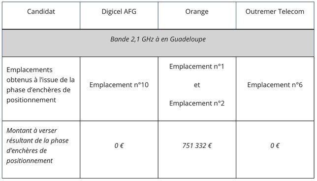 Attribution de fréquences dans la bande 2,1 GHz en Guadeloupe et en Martinique : Résultats de la troisième enchère de positionnement Attribution de fréquences dans la bande 2,1 GHz en Guadeloupe et en Martinique : Résultats de la troisième enchère de positionnement
