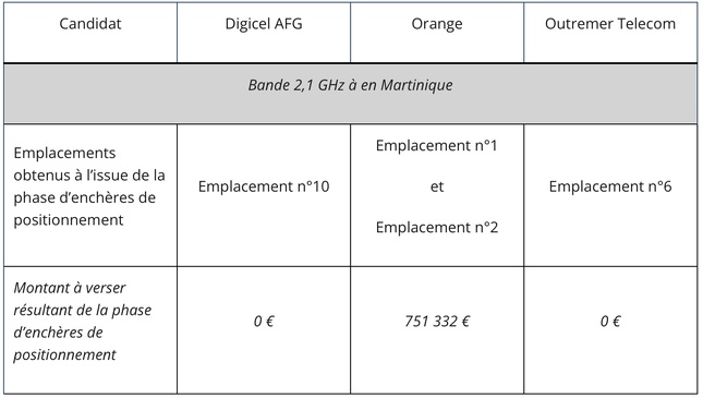 Attribution de fréquences dans la bande 2,1 GHz en Guadeloupe et en Martinique : Résultats de la troisième enchère de positionnement Attribution de fréquences dans la bande 2,1 GHz en Guadeloupe et en Martinique : Résultats de la troisième enchère de positionnement
