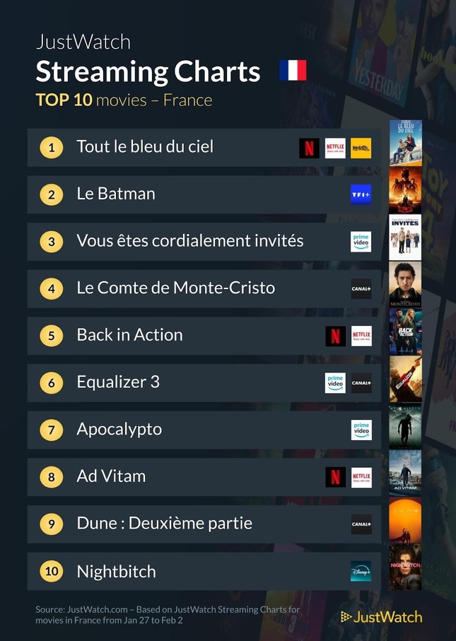 “Tout le bleu du ciel”, “Paradise”, "The Batman"... : Le top 10 des films et séries les plus populaires de la semaine “Tout le bleu du ciel”, “Paradise”, "The Batman"... : Le top 10 des films et séries les plus populaires de la semaine