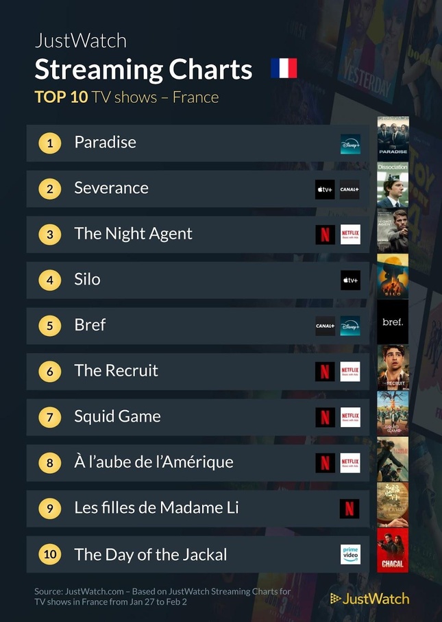 “Tout le bleu du ciel”, “Paradise”, "The Batman"... : Le top 10 des films et séries les plus populaires de la semaine “Tout le bleu du ciel”, “Paradise”, "The Batman"... : Le top 10 des films et séries les plus populaires de la semaine