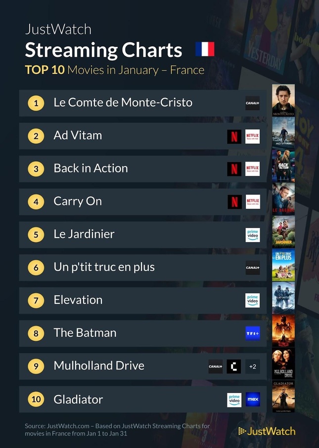 "Le Comte de Monte-Cristo", "Ad Vitam", "Silo"... : Le top 10 des films et séries les plus populaires en janvier 2025 "Le Comte de Monte-Cristo", "Ad Vitam", "Silo"... : Le top 10 des films et séries les plus populaires en janvier 2025