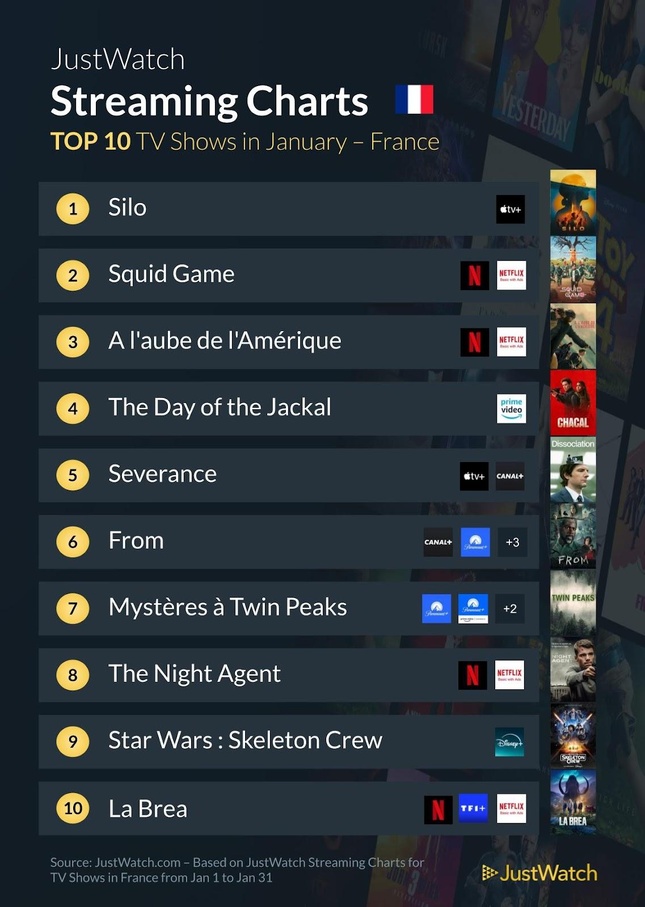 "Le Comte de Monte-Cristo", "Ad Vitam", "Silo"... : Le top 10 des films et séries les plus populaires en janvier 2025 "Le Comte de Monte-Cristo", "Ad Vitam", "Silo"... : Le top 10 des films et séries les plus populaires en janvier 2025