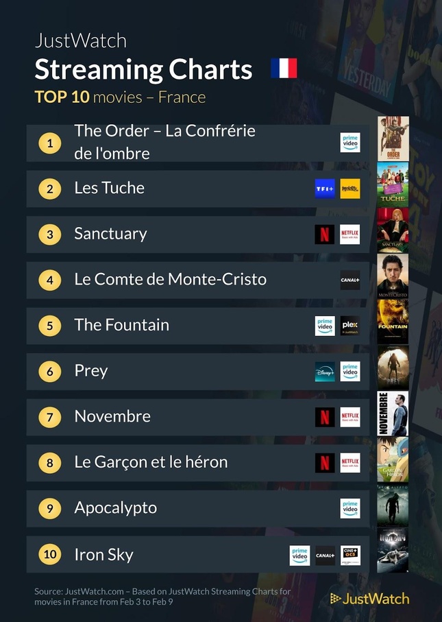 “The Order - La Confrérie de l'ombre”, “Les Tuche”, "Paradise"... : Le top 10 des films et séries les plus populaires de la semaine “The Order - La Confrérie de l'ombre”, “Les Tuche”, "Paradise"... : Le top 10 des films et séries les plus populaires de la semaine