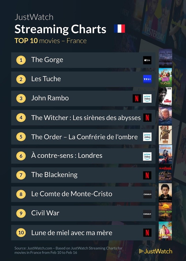 “Bref”, “The Gorge”, "Severance"... : Le top 10 des films et séries les plus populaires de la semaine “Bref”, “The Gorge”, "Severance"... : Le top 10 des films et séries les plus populaires de la semaine