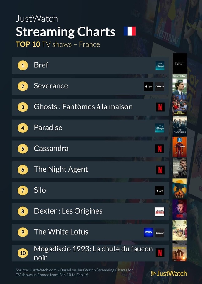 “Bref”, “The Gorge”, "Severance"... : Le top 10 des films et séries les plus populaires de la semaine “Bref”, “The Gorge”, "Severance"... : Le top 10 des films et séries les plus populaires de la semaine