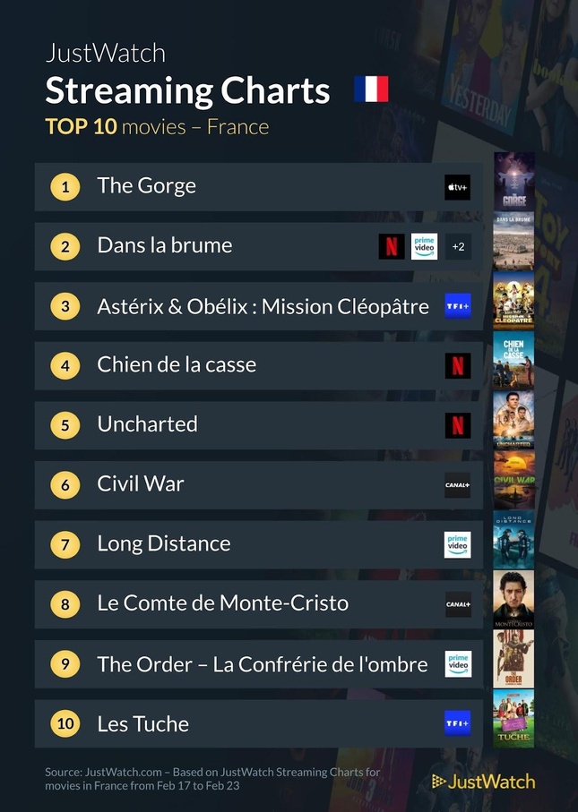 “Bref”, “Dans la Brume”, "Zéro Day"... : Le top 10 des films et séries les plus populaires de la semaine “Bref”, “Dans la Brume”, "Zéro Day"... : Le top 10 des films et séries les plus populaires de la semaine