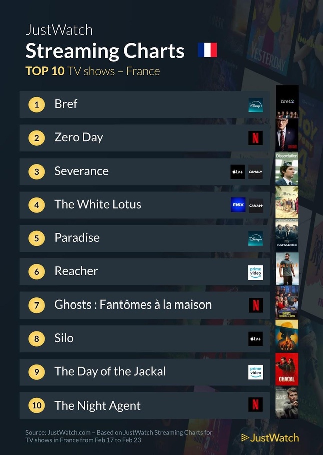 “Bref”, “Dans la Brume”, "Zéro Day"... : Le top 10 des films et séries les plus populaires de la semaine “Bref”, “Dans la Brume”, "Zéro Day"... : Le top 10 des films et séries les plus populaires de la semaine