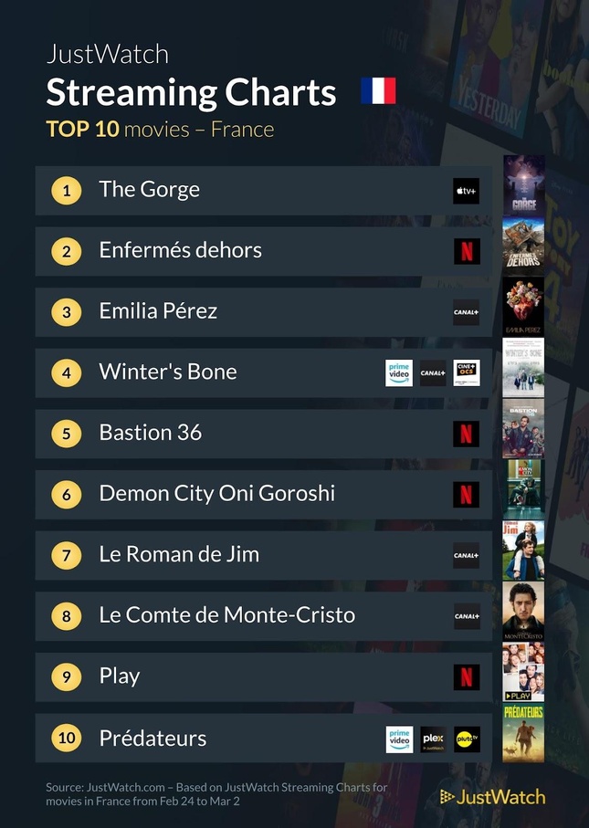 “The Gorge”, “Bref”, "Severance"... : Le top 10 des films et séries les plus populaires de la semaine “The Gorge”, “Bref”, "Severance"... : Le top 10 des films et séries les plus populaires de la semaine