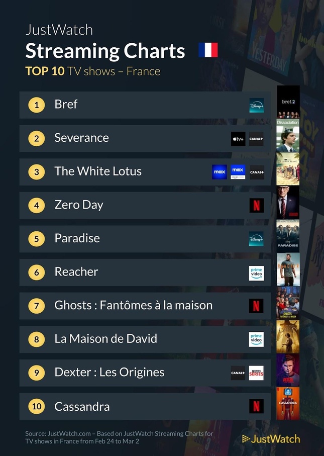 “The Gorge”, “Bref”, "Severance"... : Le top 10 des films et séries les plus populaires de la semaine “The Gorge”, “Bref”, "Severance"... : Le top 10 des films et séries les plus populaires de la semaine