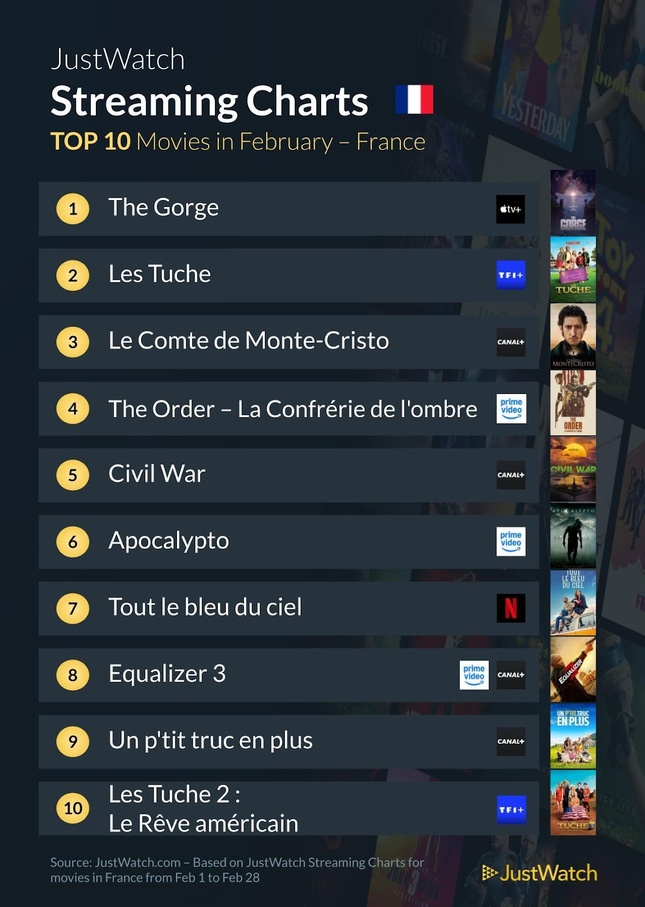 "The Gorge", "Les Tuche", "Bref"... : Le top 10 des films et séries les plus populaires en février 2025 "The Gorge", "Les Tuche", "Bref"... : Le top 10 des films et séries les plus populaires en février 2025